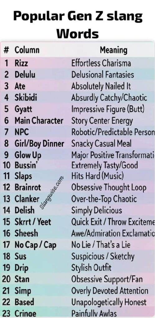 Popular Gen Z slang words  which includes: Rizz
Delulu
Ate
Skibidi
Gyatt
Main Character
NPC
Girl/Boy Dinner
Glow Up
Bussin’
Slaps
Brainrot
Clanker
Delish
Skrrt / Yeet
Sheesh
Bet
No Cap / Cap
Sus
Drip
Stan
Simp
Based
