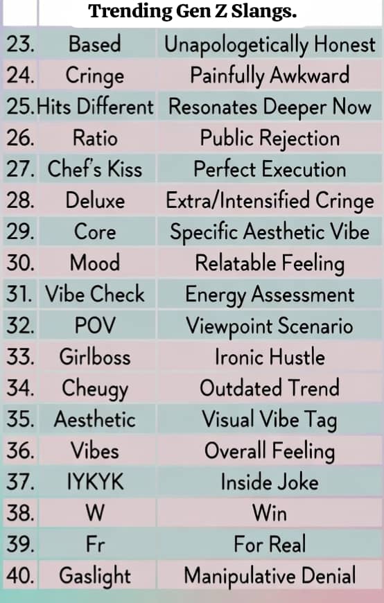 Trending Gen Z Slang words which includes: Cringe
Hits Different
Ratio
Chef’s Kiss
Deluxe
Core
Mood
Vibe Check
POV
Girlboss
Cheugy
Aesthetic
Vibes
IYKYK
W
Fr
Gaslight