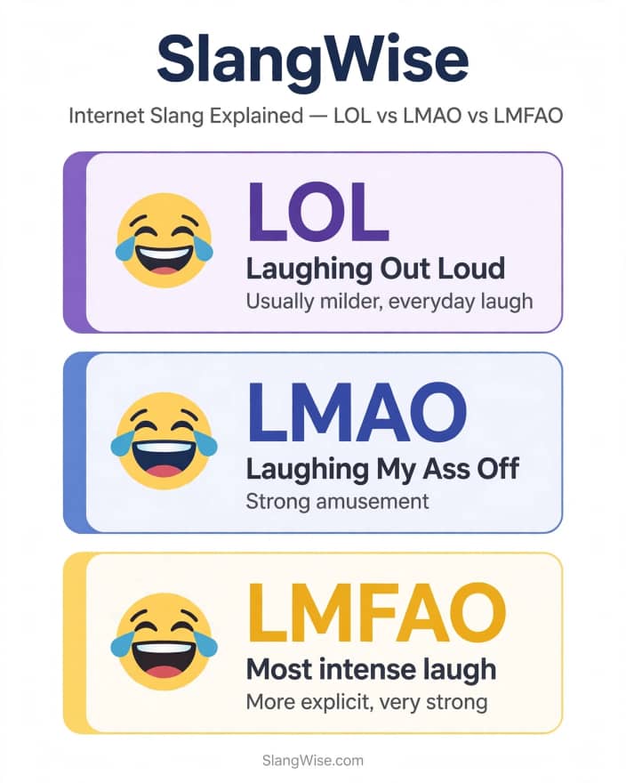 Infographic comparing LOL, LMAO, and LMFAO meanings and levels of informal expression